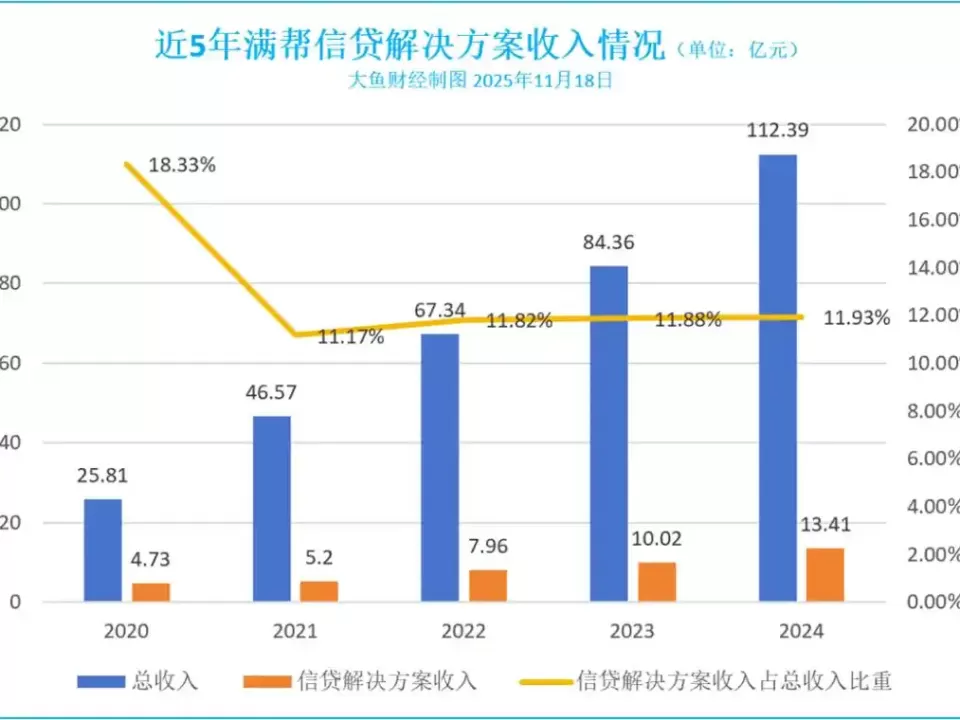 图–货运平台满帮三季报披露！信贷业务等增值收入同比增长 16.88%–全球国际货物运输