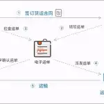 图–反向开票”猜想：网络货运能复制资源回收行业的解法吗？–全球国际货物代理有限公司
