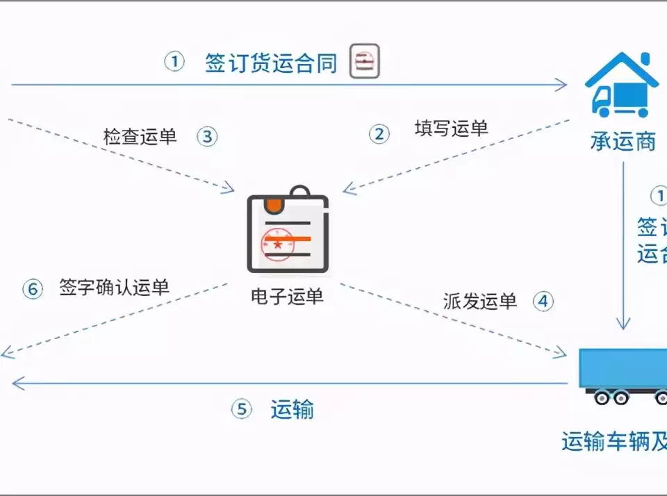 图–反向开票”猜想：网络货运能复制资源回收行业的解法吗？–全球国际货物代理有限公司