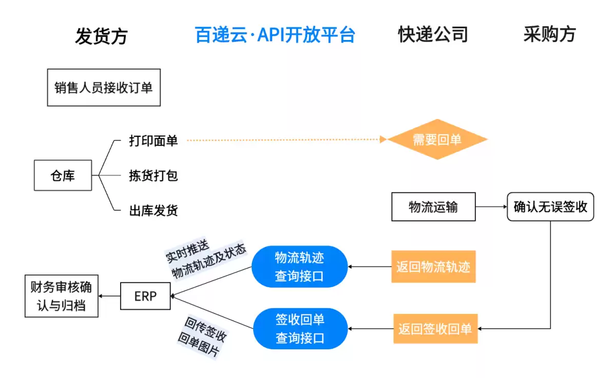 图2–反向开票”猜想：网络货运能复制资源回收行业的解法吗？–全球国际货物代理有限公司