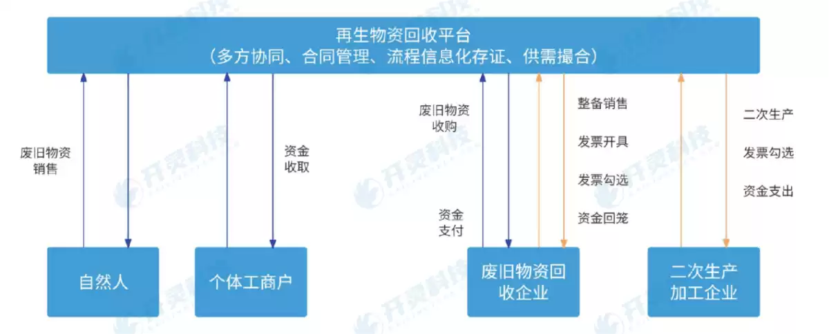 图3–反向开票”猜想：网络货运能复制资源回收行业的解法吗？–全球国际货物代理有限公司