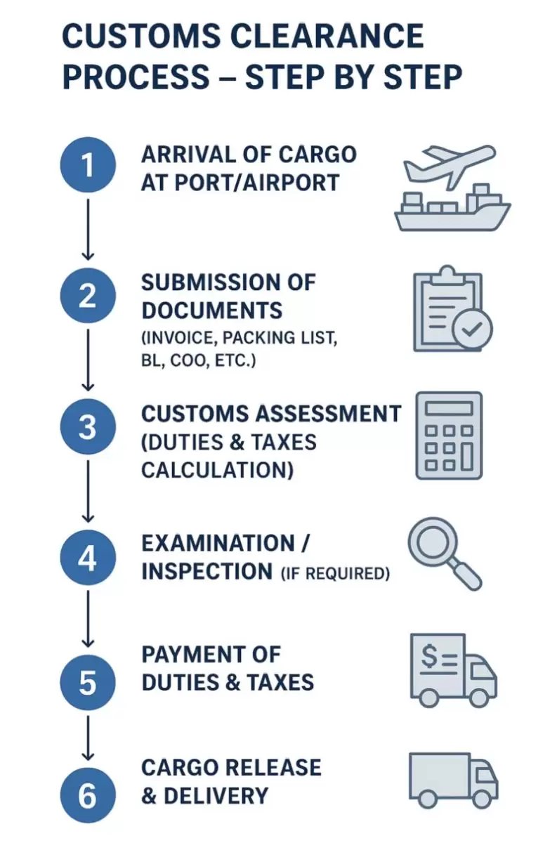 图1–国际物流清关全流程：从申报到放行的关键节点解析–全球国际货物运输