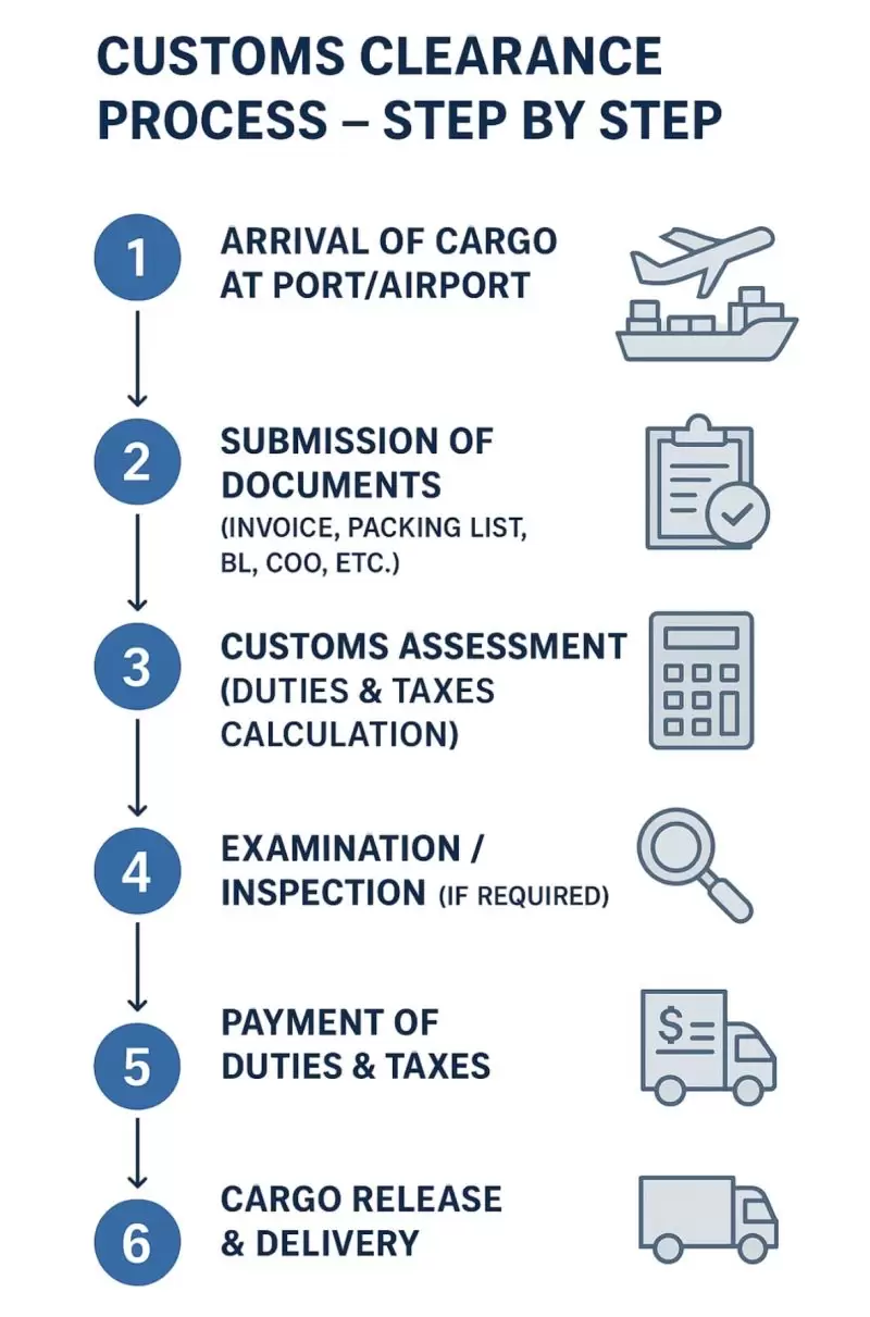 国际物流清关全流程：从申报到放行的关键节点解析