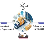 图–物流数字化转型深度分析–全球国际货物运输