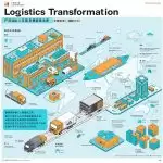 图–title”: “物流行业变革–全球国际货物运输