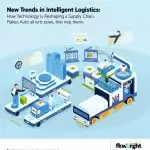 图–智慧物流新趋势：技术如何重塑供应链–全球国际货物运输