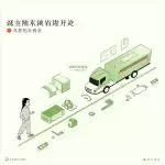 图–绿色物流发展趋势：降本增效与可持续发展的双赢之道–全球国际货物运输