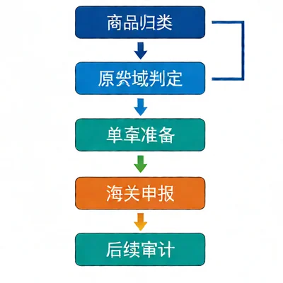 全球视野下的国际物流免税策略：机遇、挑战与合规路径–全球国际货物运